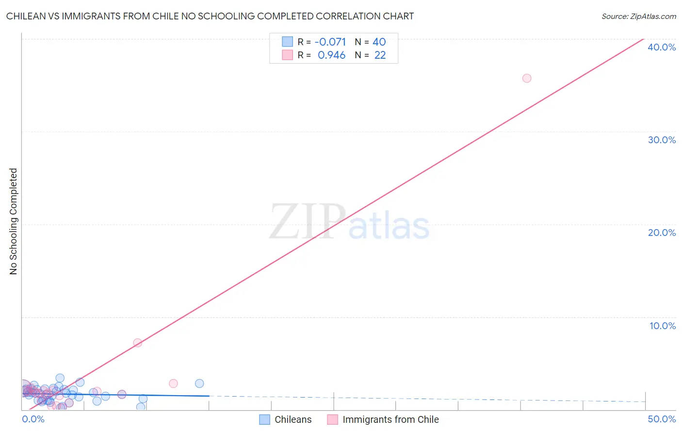 Chilean vs Immigrants from Chile No Schooling Completed