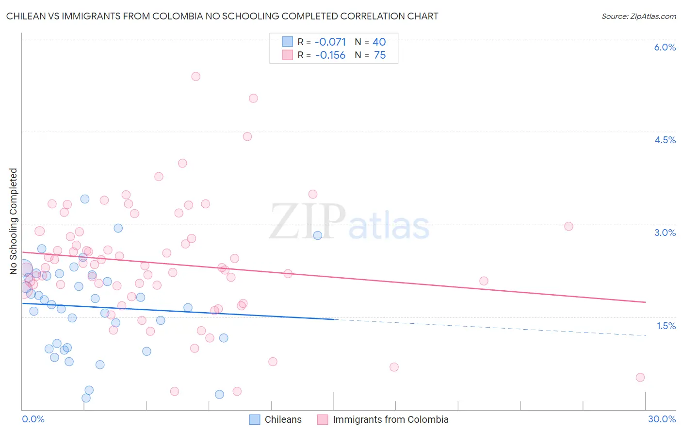 Chilean vs Immigrants from Colombia No Schooling Completed