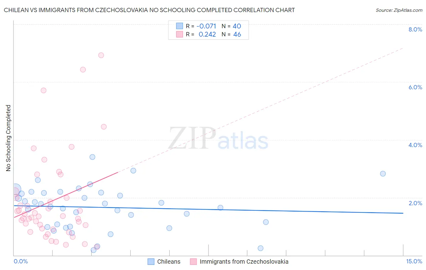 Chilean vs Immigrants from Czechoslovakia No Schooling Completed