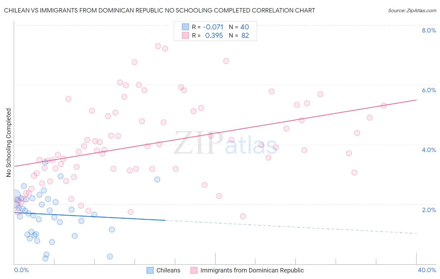 Chilean vs Immigrants from Dominican Republic No Schooling Completed