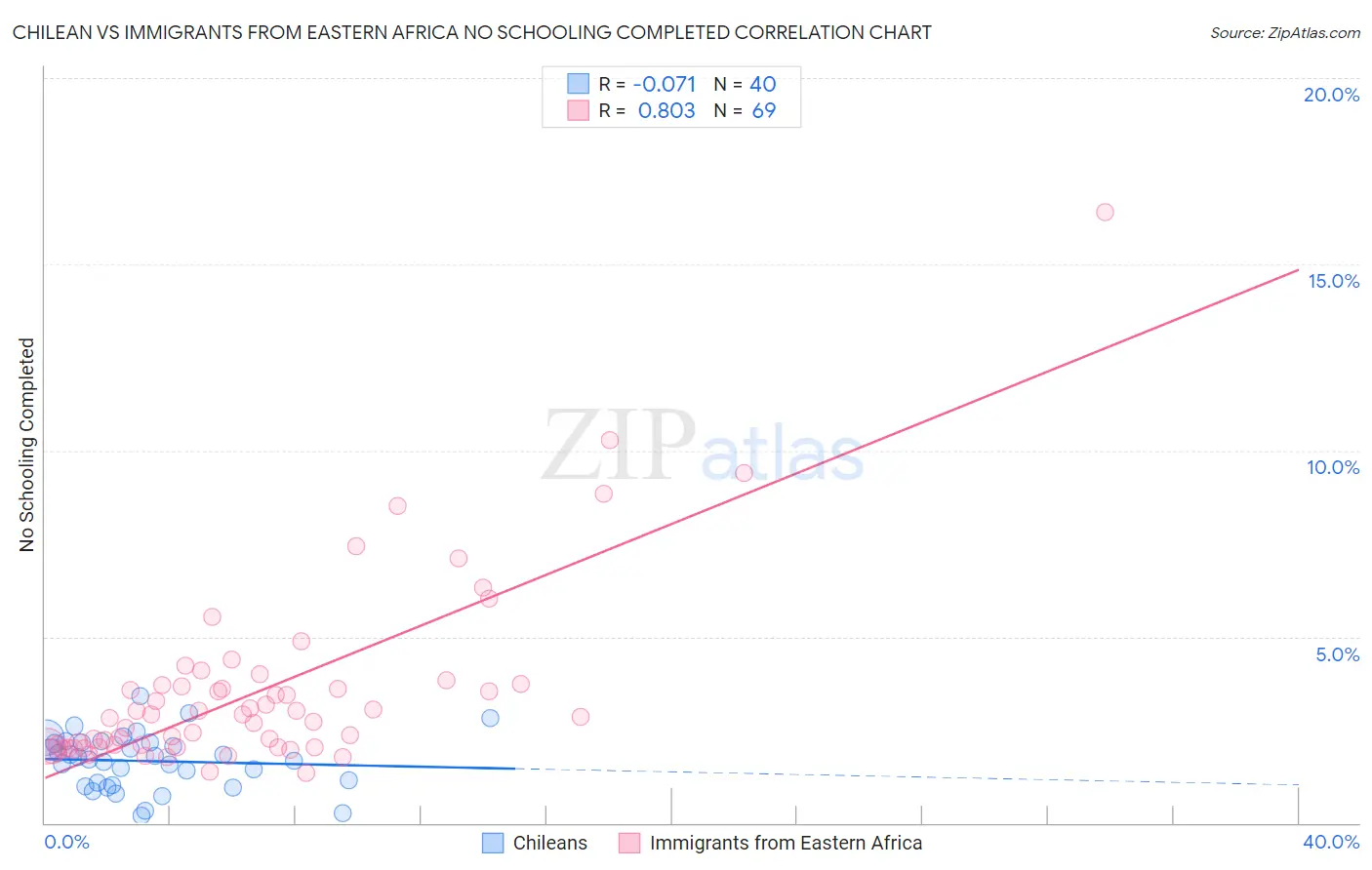 Chilean vs Immigrants from Eastern Africa No Schooling Completed
