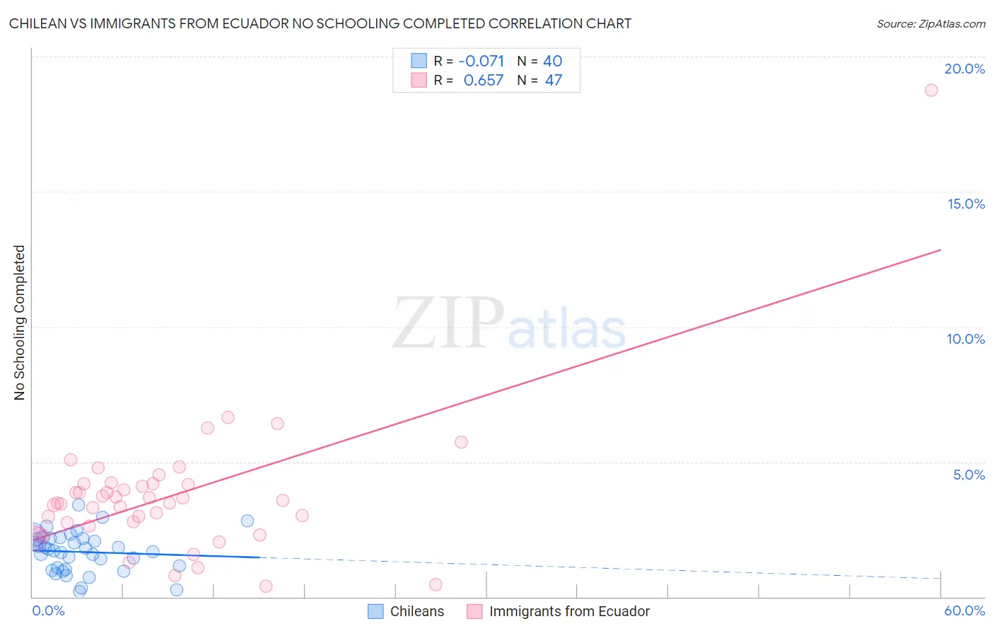 Chilean vs Immigrants from Ecuador No Schooling Completed