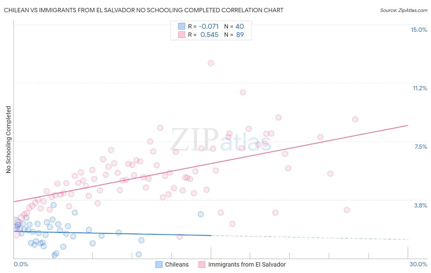 Chilean vs Immigrants from El Salvador No Schooling Completed