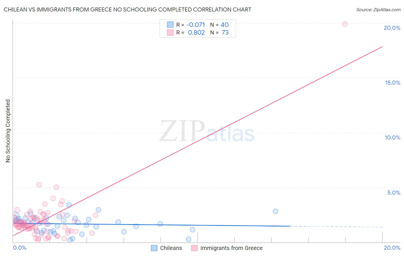 Chilean vs Immigrants from Greece No Schooling Completed