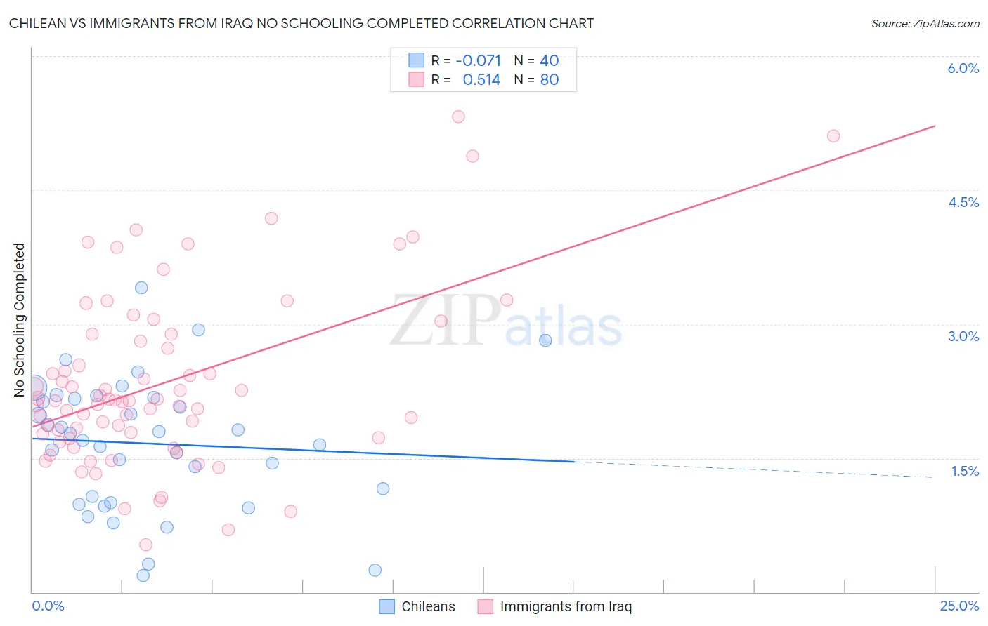 Chilean vs Immigrants from Iraq No Schooling Completed