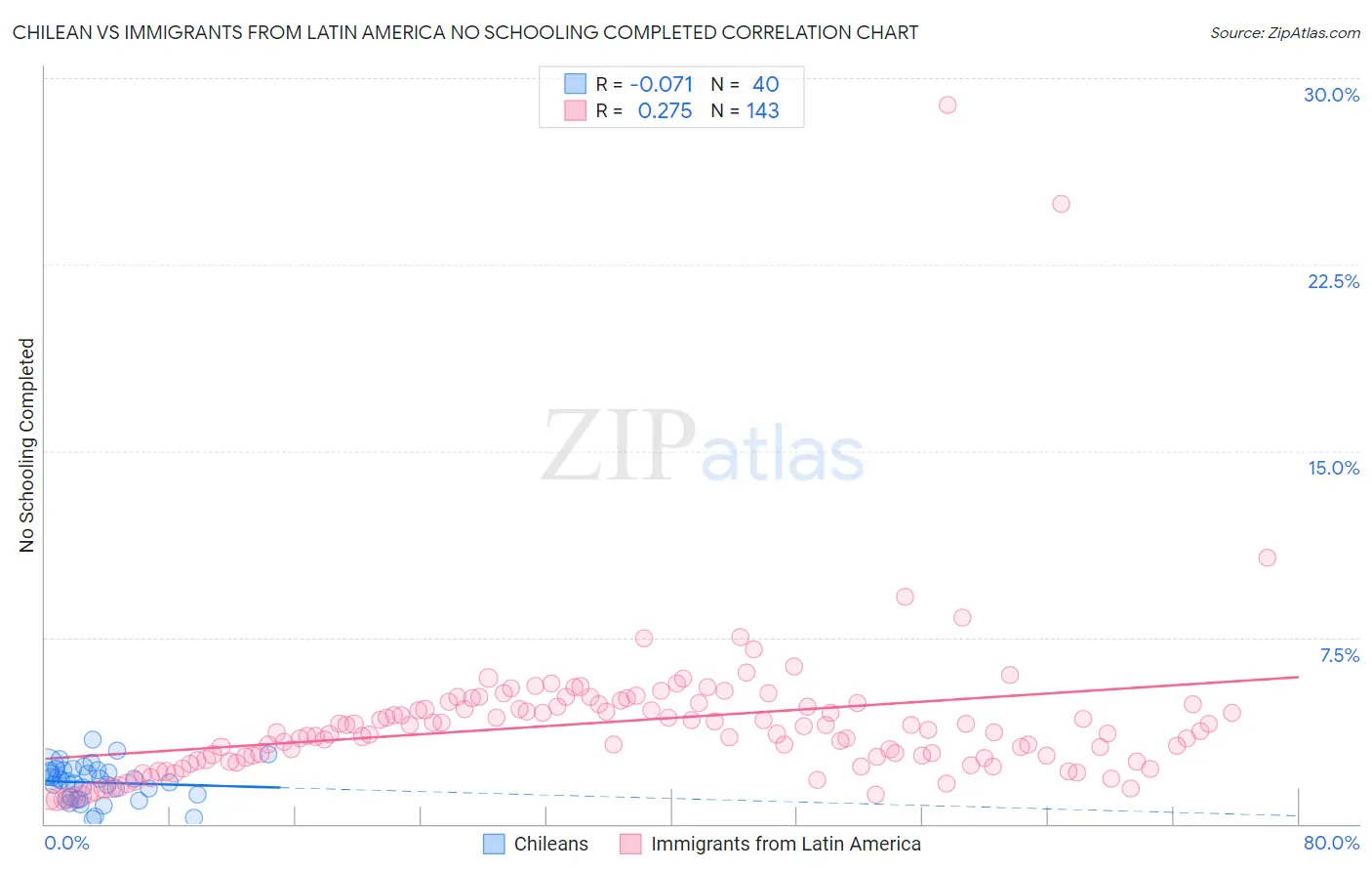 Chilean vs Immigrants from Latin America No Schooling Completed