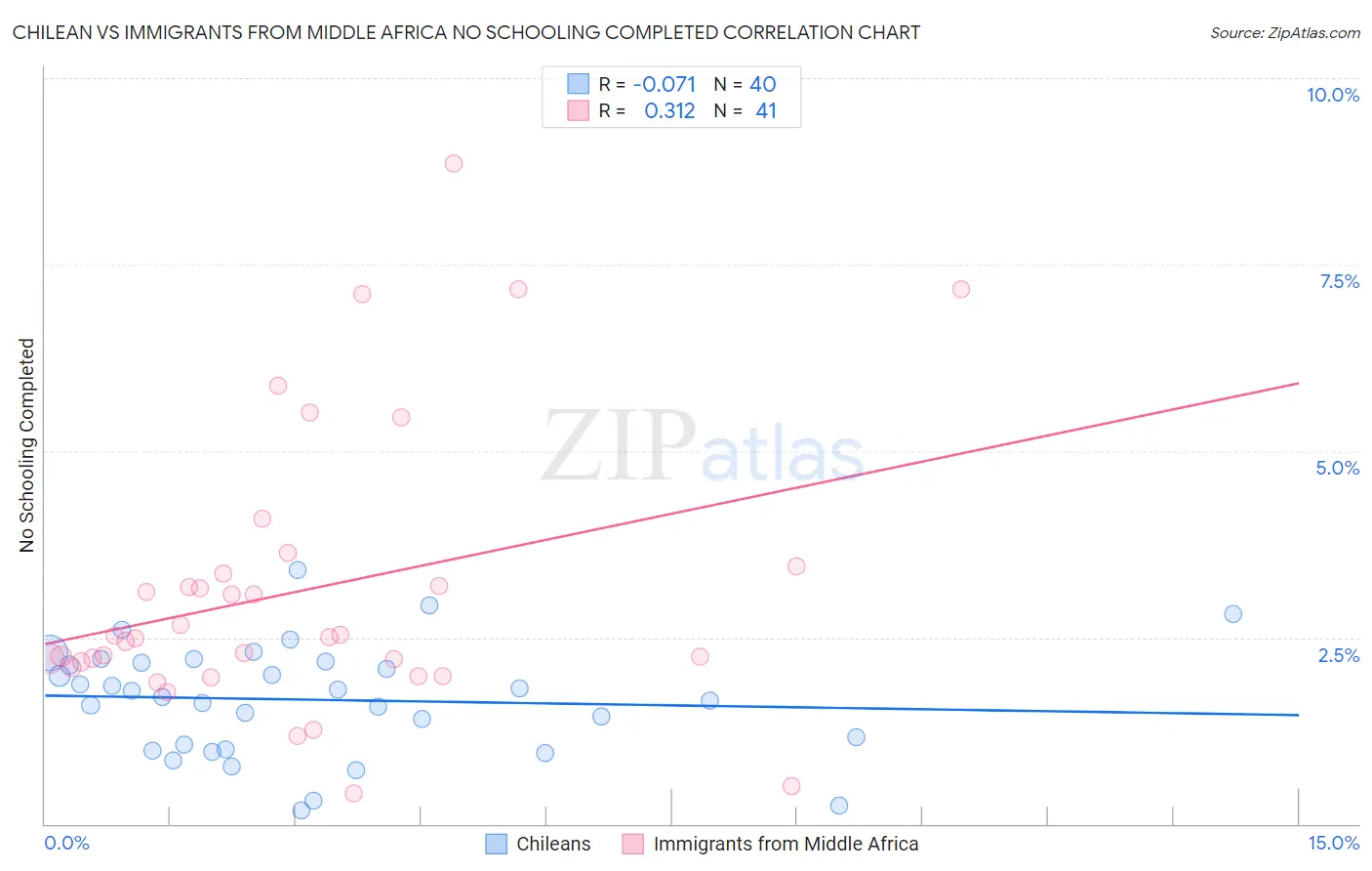 Chilean vs Immigrants from Middle Africa No Schooling Completed