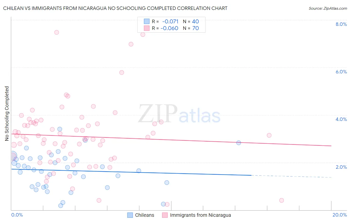 Chilean vs Immigrants from Nicaragua No Schooling Completed