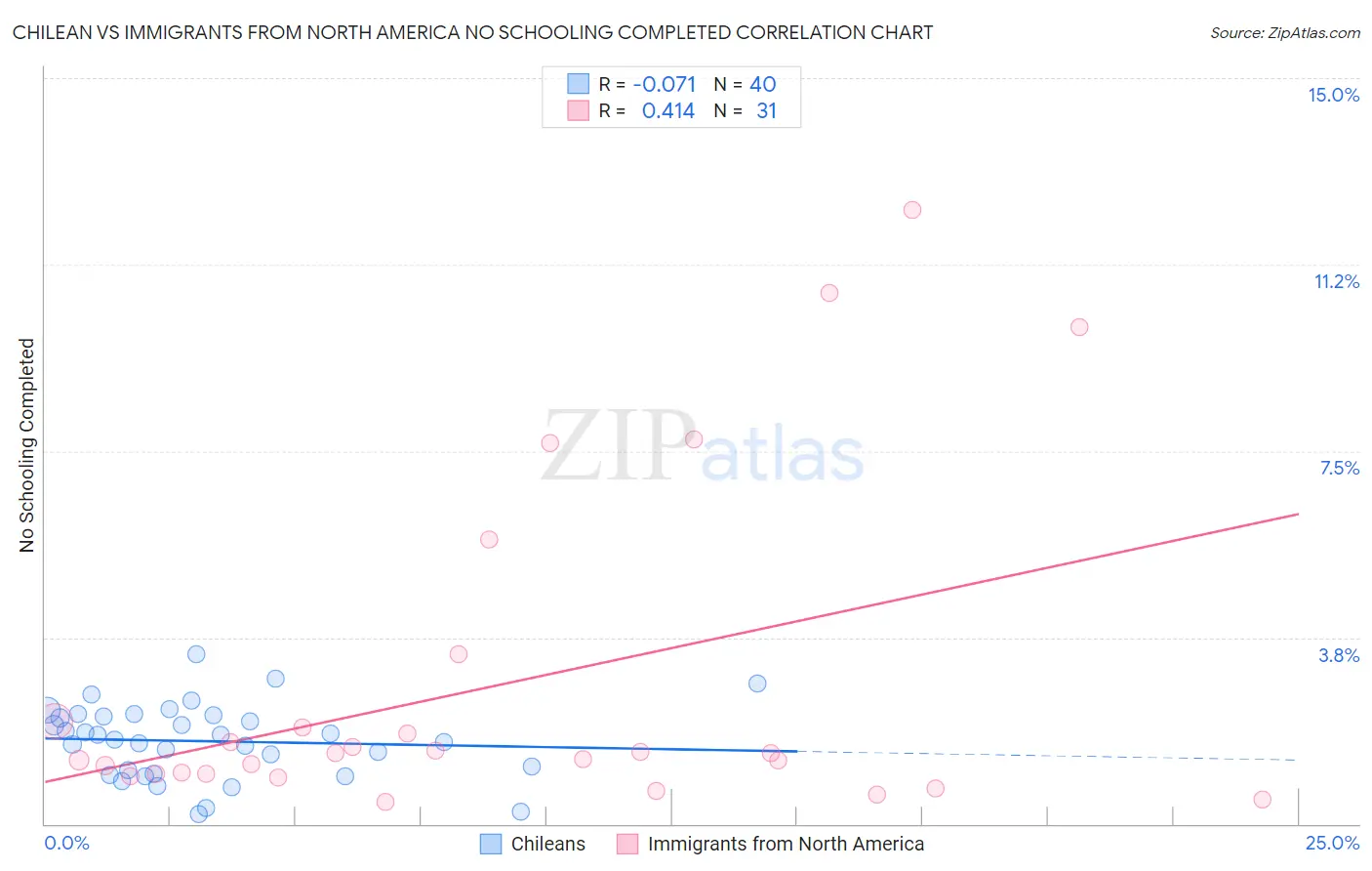 Chilean vs Immigrants from North America No Schooling Completed