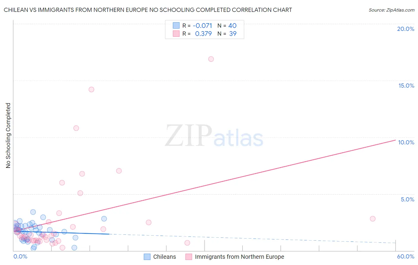 Chilean vs Immigrants from Northern Europe No Schooling Completed
