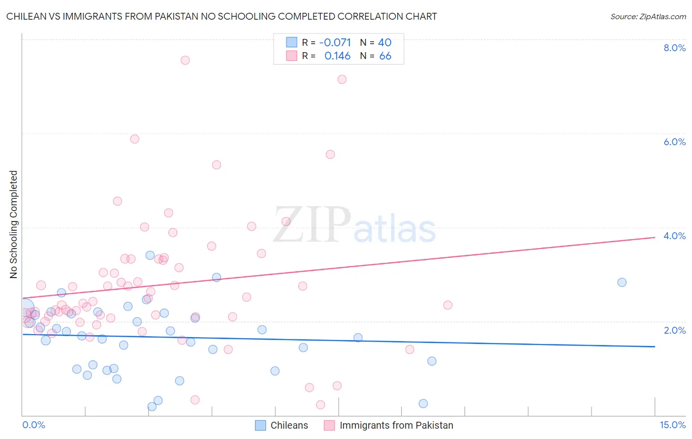 Chilean vs Immigrants from Pakistan No Schooling Completed