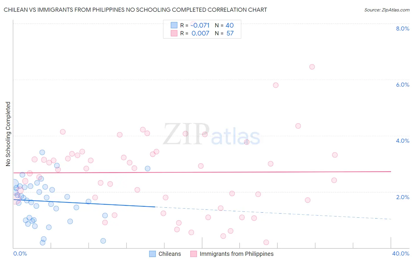 Chilean vs Immigrants from Philippines No Schooling Completed