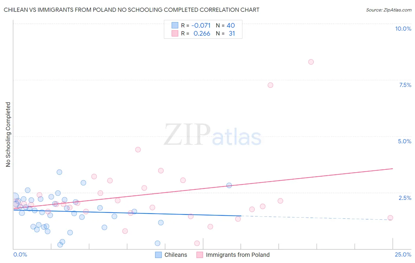 Chilean vs Immigrants from Poland No Schooling Completed