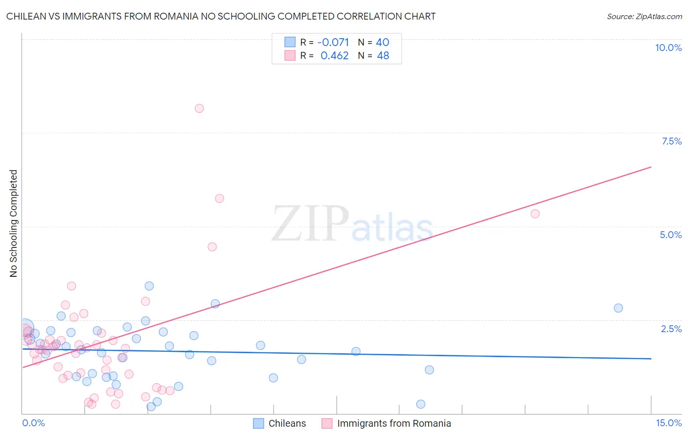 Chilean vs Immigrants from Romania No Schooling Completed