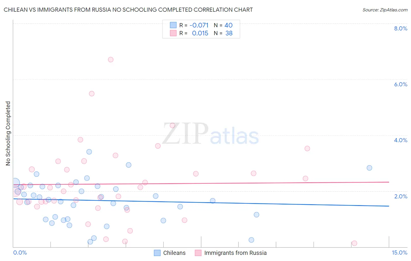 Chilean vs Immigrants from Russia No Schooling Completed