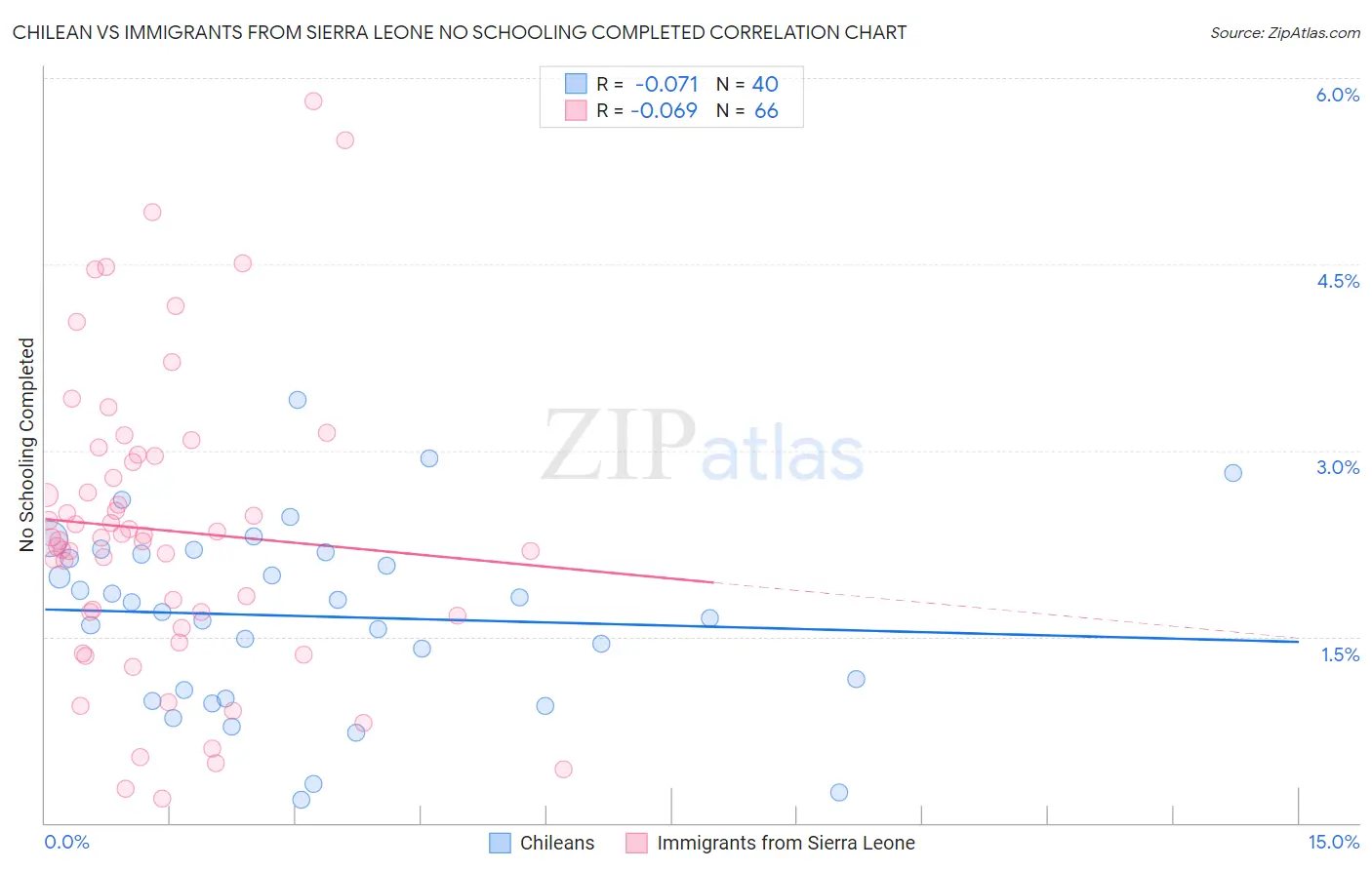 Chilean vs Immigrants from Sierra Leone No Schooling Completed
