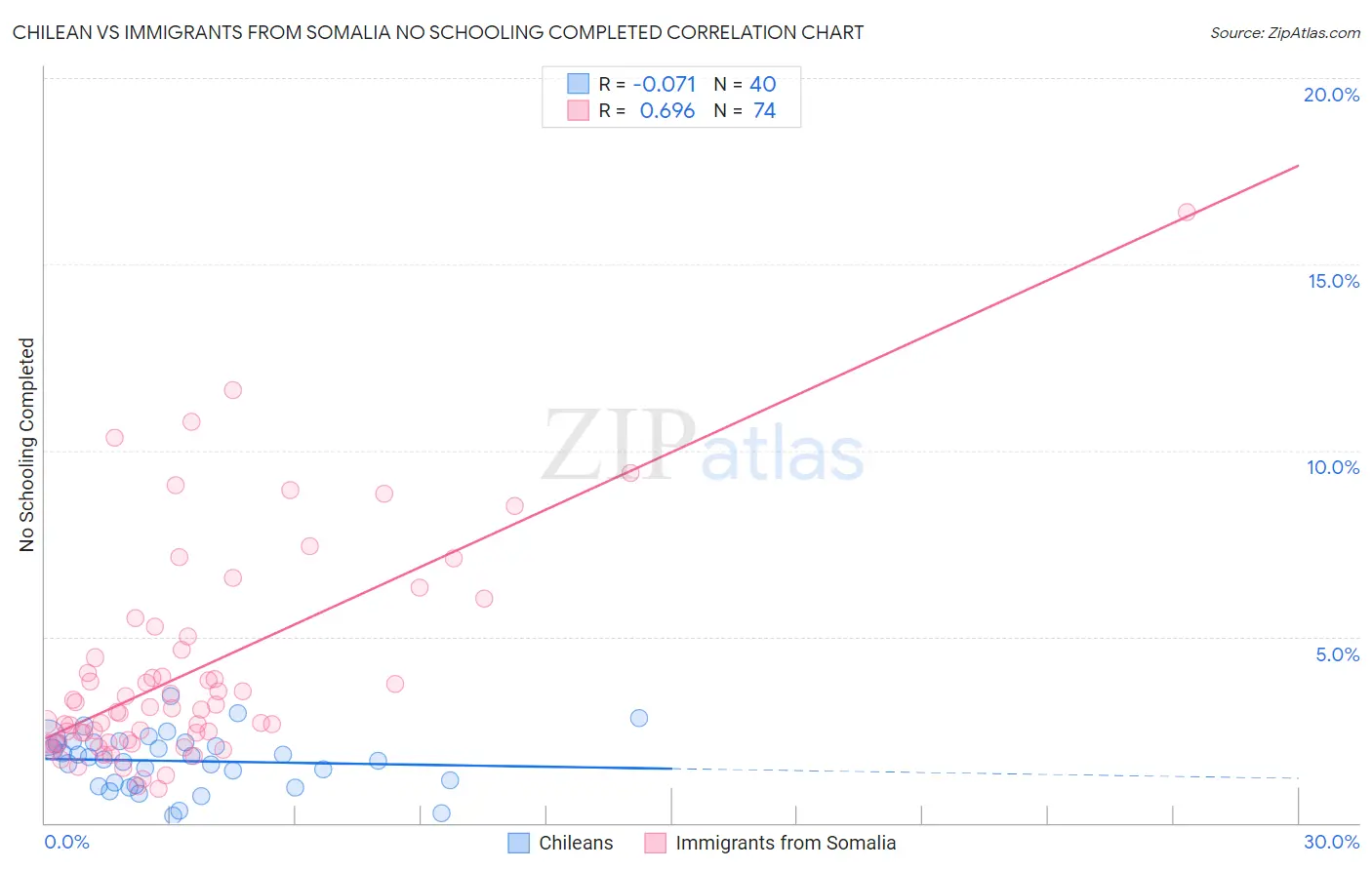 Chilean vs Immigrants from Somalia No Schooling Completed