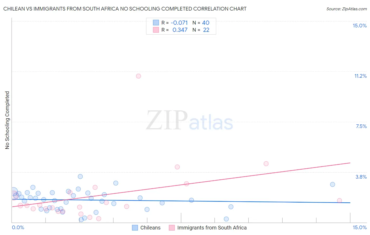 Chilean vs Immigrants from South Africa No Schooling Completed