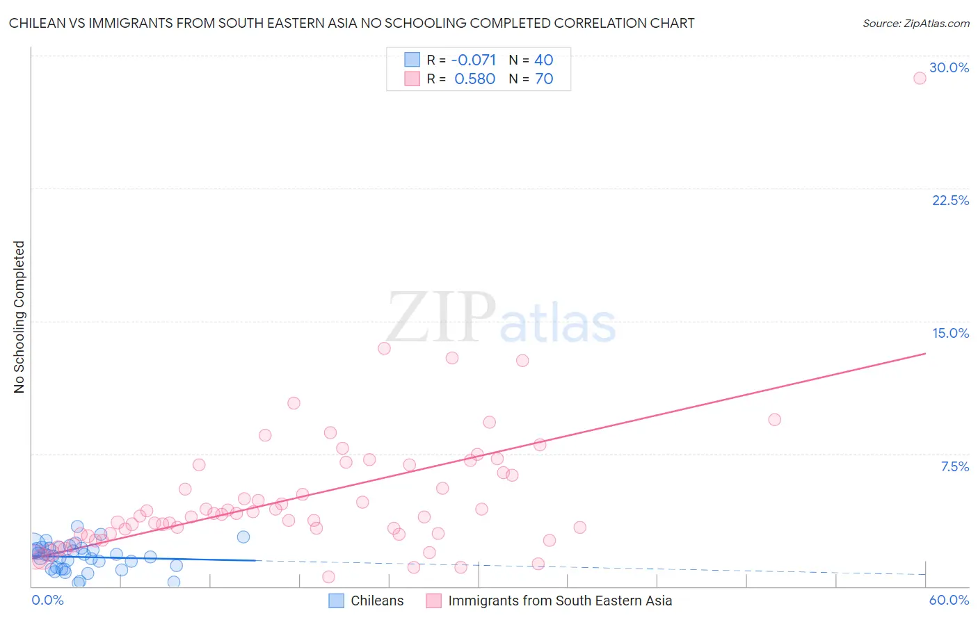 Chilean vs Immigrants from South Eastern Asia No Schooling Completed