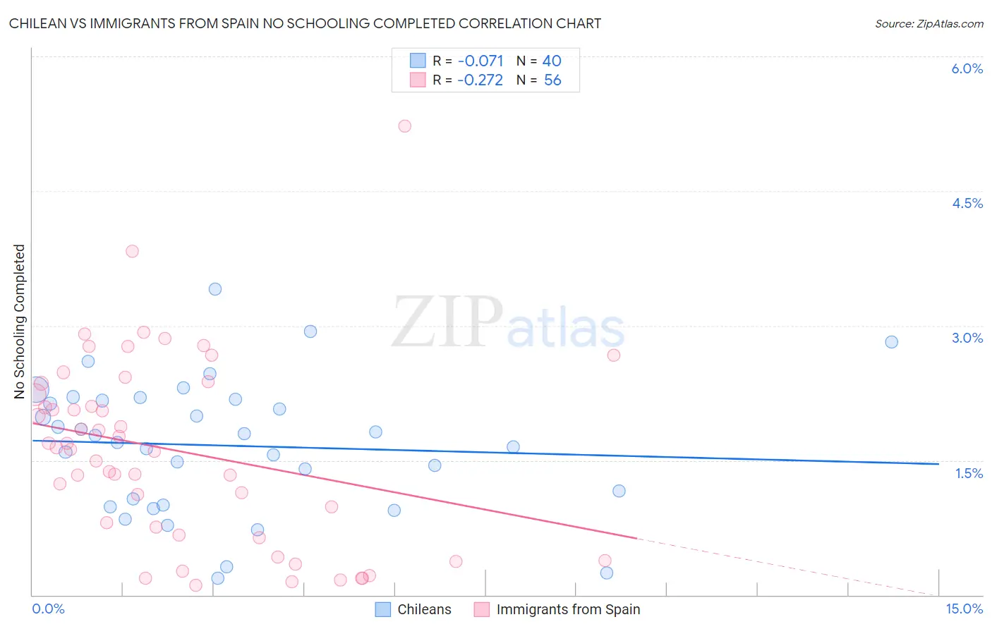 Chilean vs Immigrants from Spain No Schooling Completed