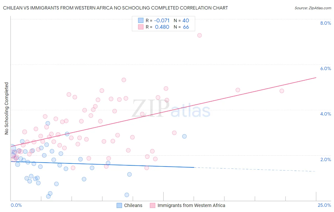 Chilean vs Immigrants from Western Africa No Schooling Completed
