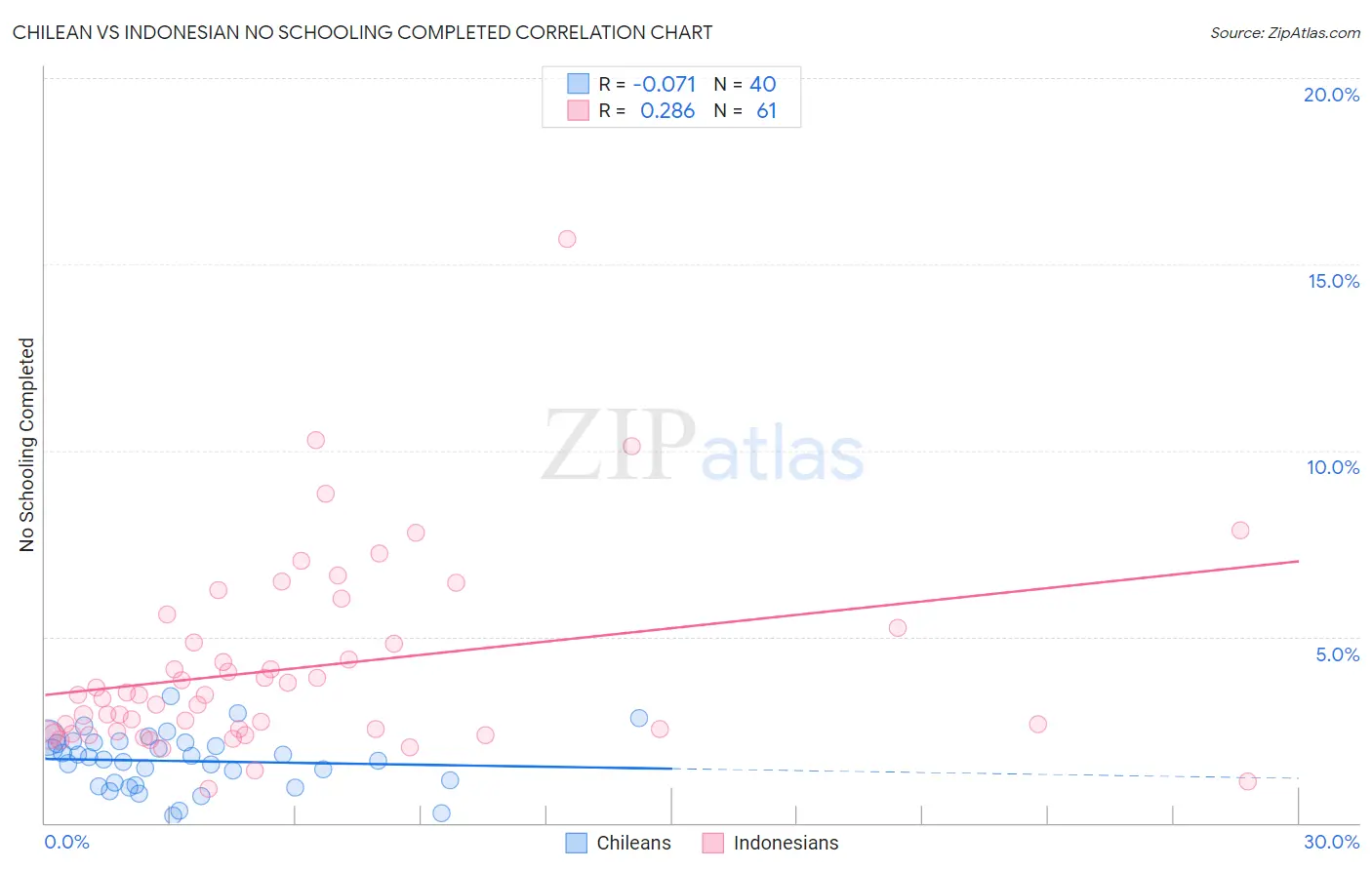 Chilean vs Indonesian No Schooling Completed