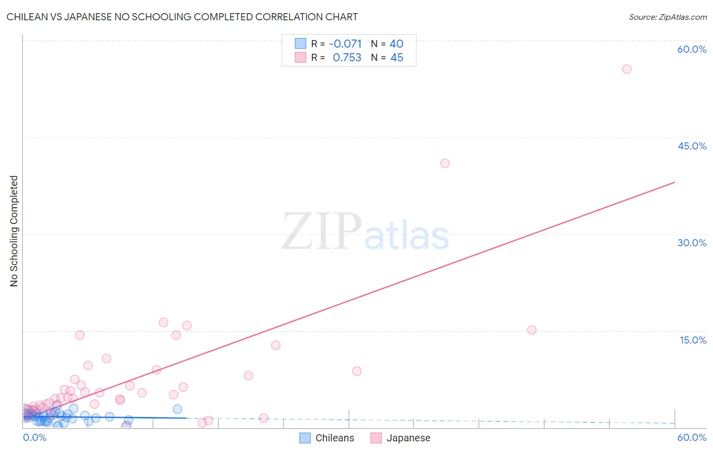 Chilean vs Japanese No Schooling Completed
