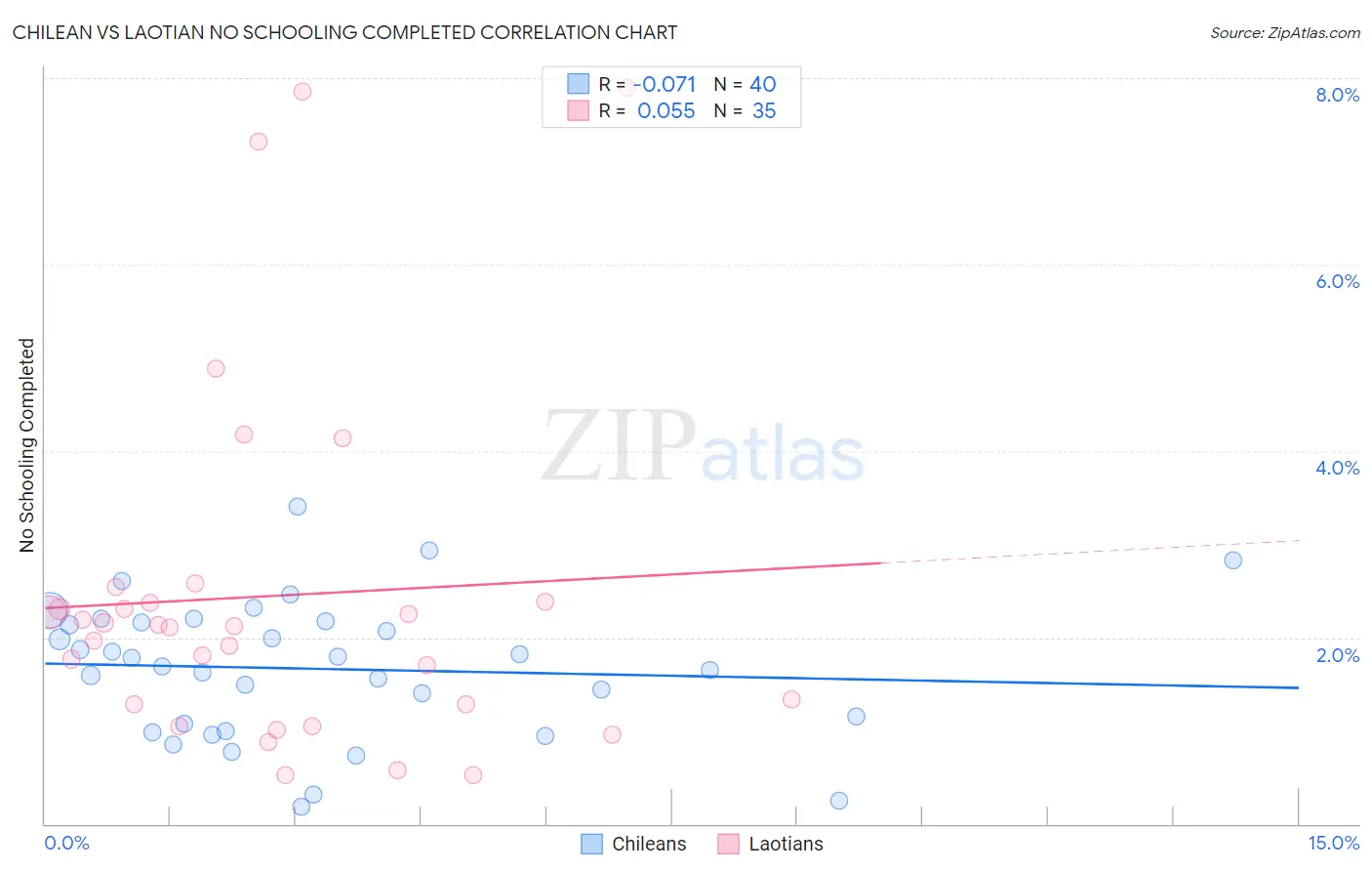 Chilean vs Laotian No Schooling Completed