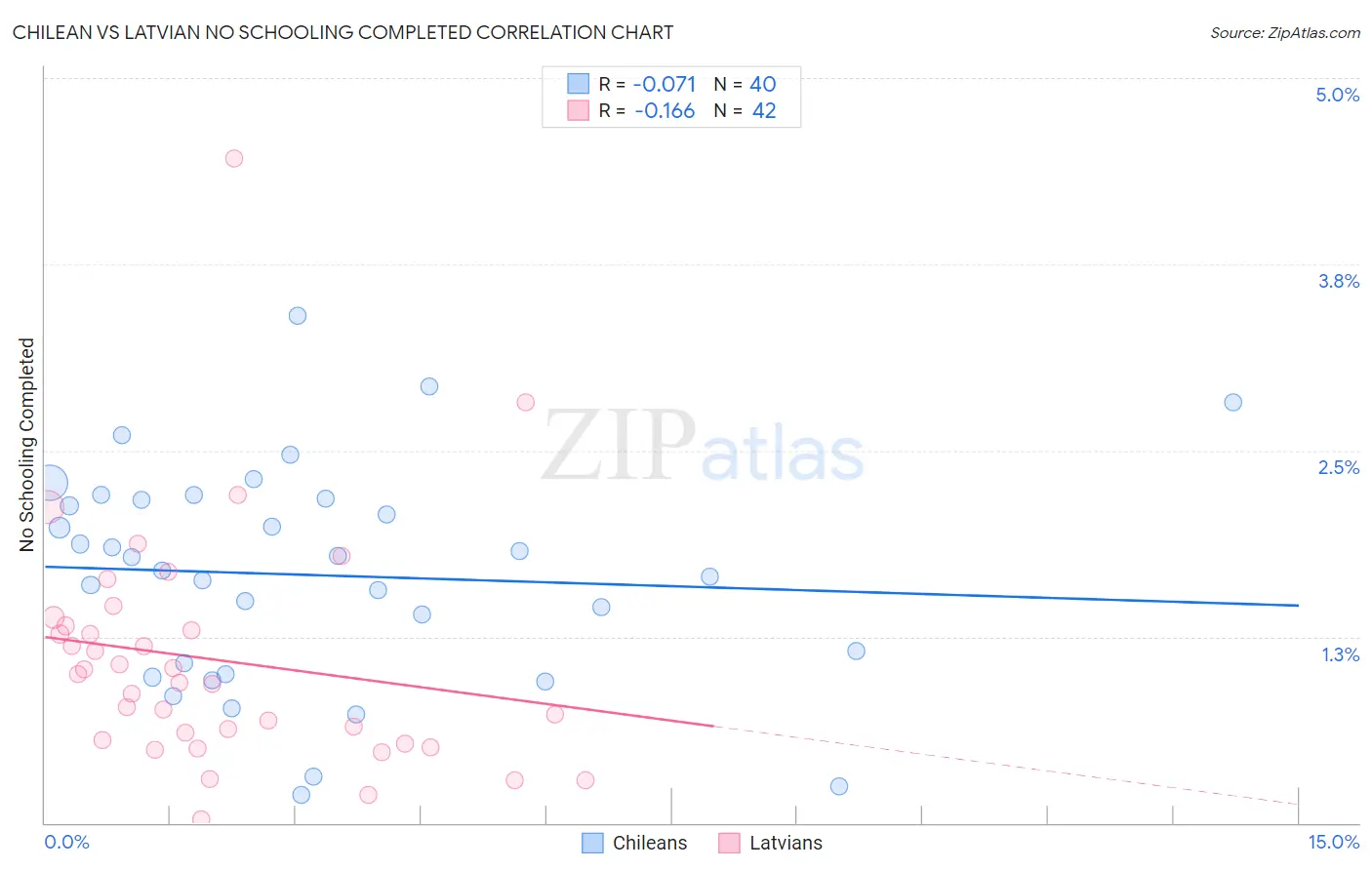 Chilean vs Latvian No Schooling Completed