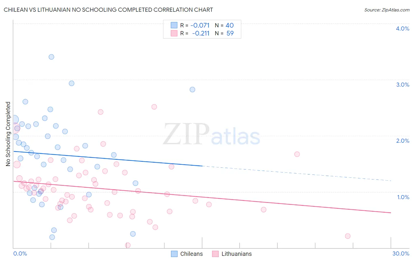 Chilean vs Lithuanian No Schooling Completed