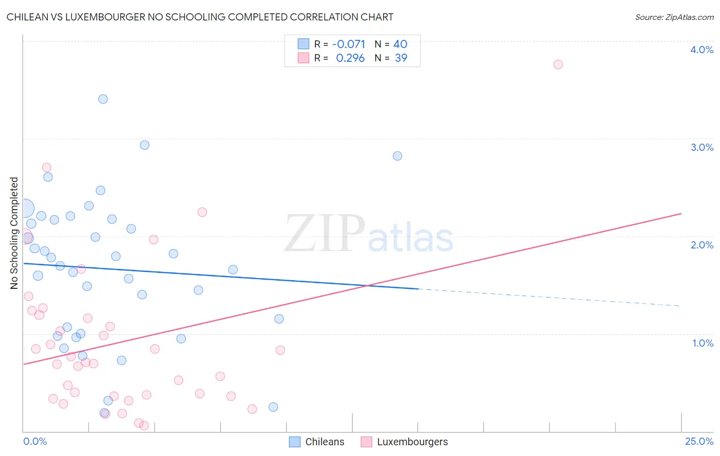Chilean vs Luxembourger No Schooling Completed