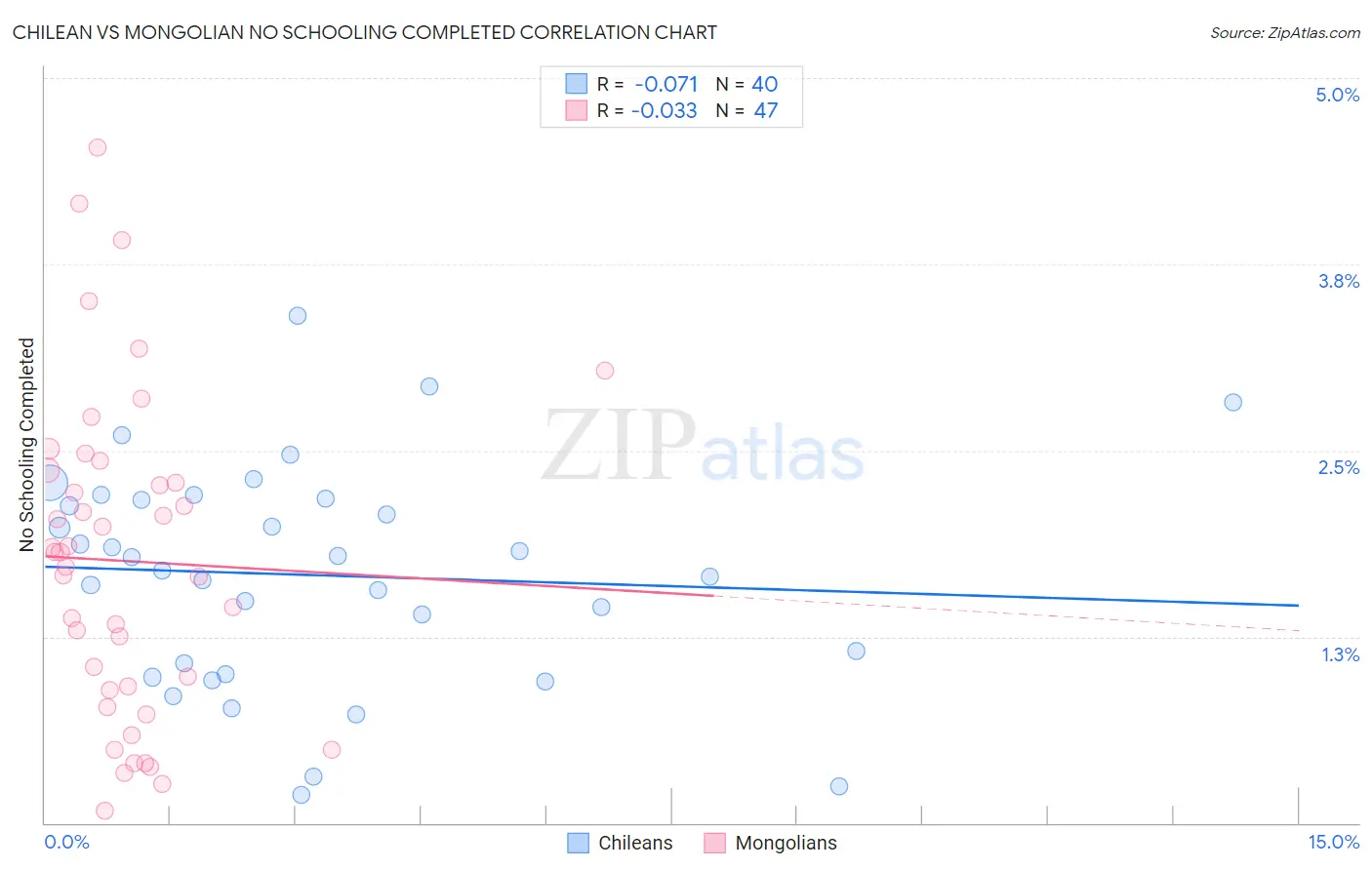Chilean vs Mongolian No Schooling Completed