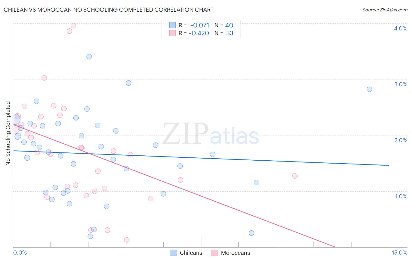 Chilean vs Moroccan No Schooling Completed