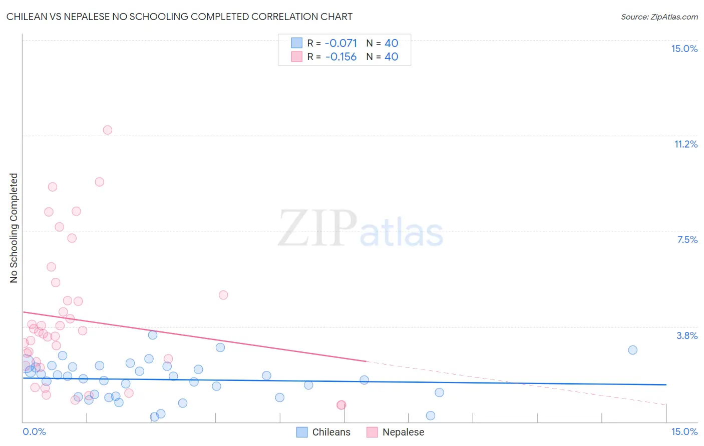 Chilean vs Nepalese No Schooling Completed