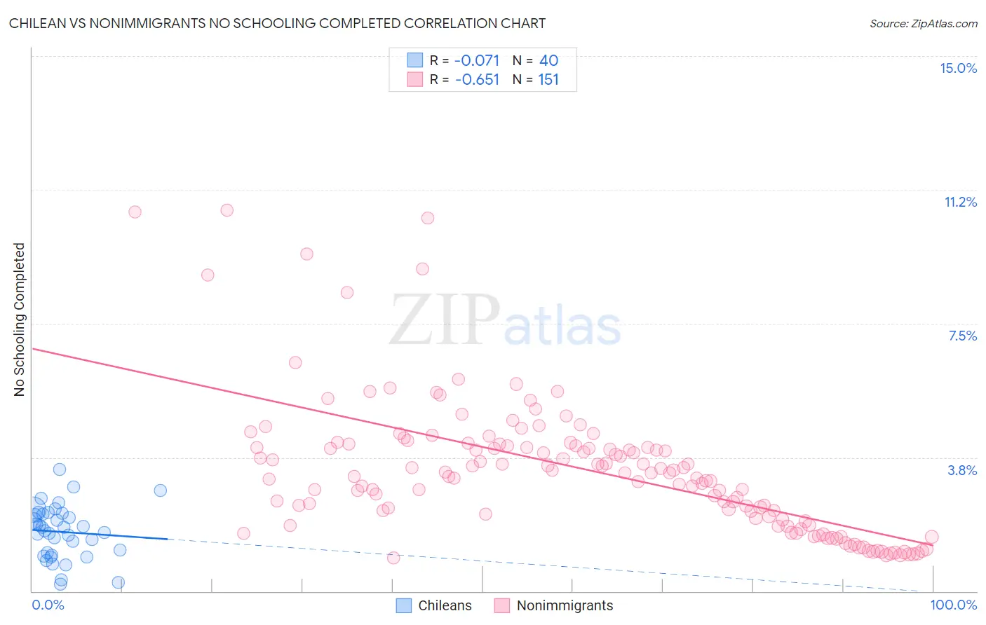 Chilean vs Nonimmigrants No Schooling Completed