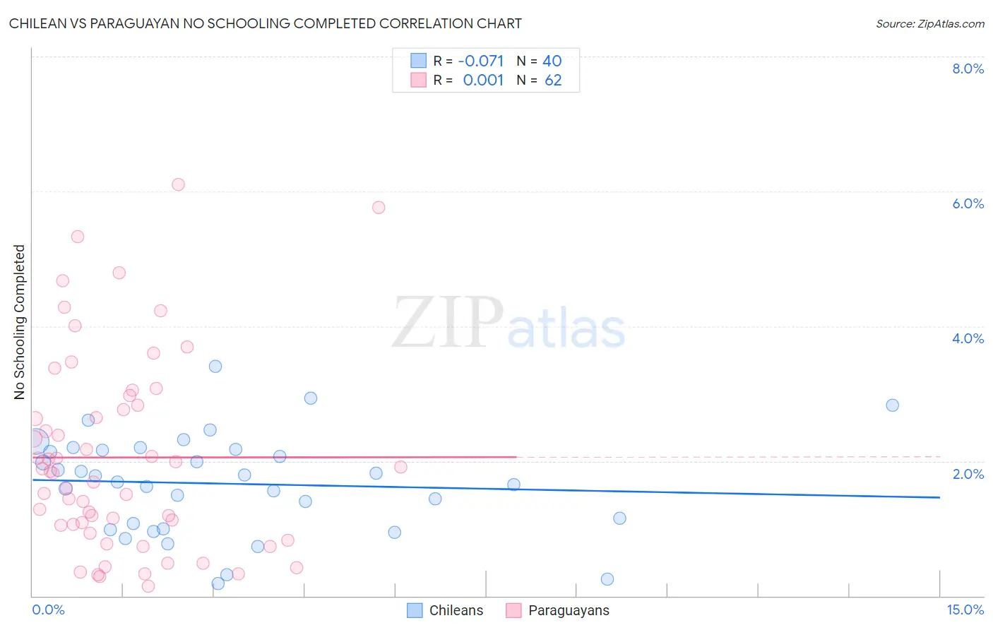 Chilean vs Paraguayan No Schooling Completed
