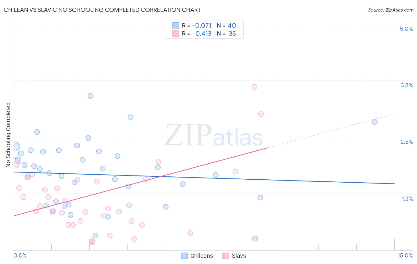 Chilean vs Slavic No Schooling Completed