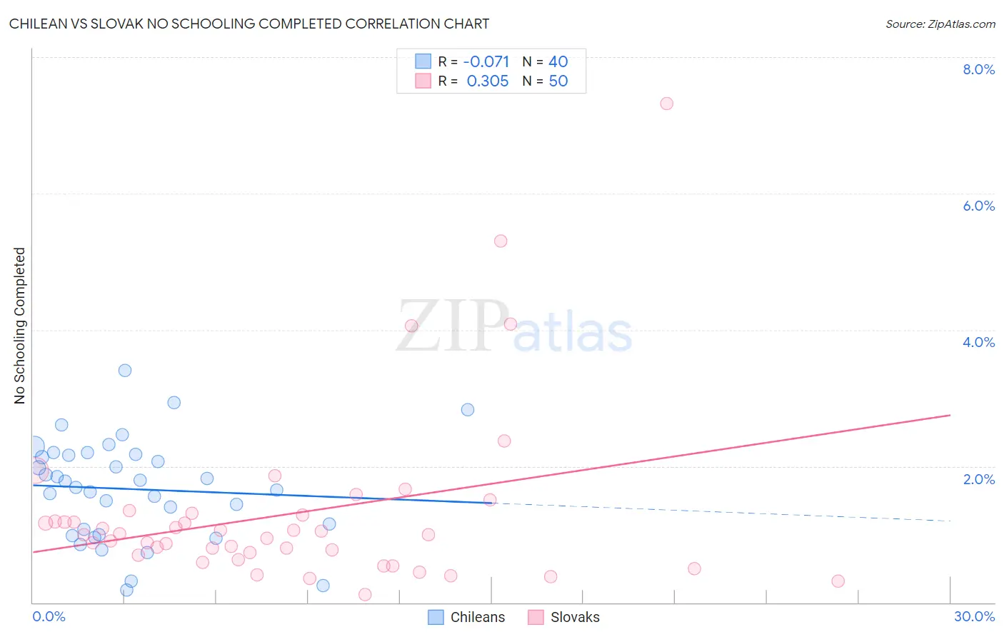 Chilean vs Slovak No Schooling Completed