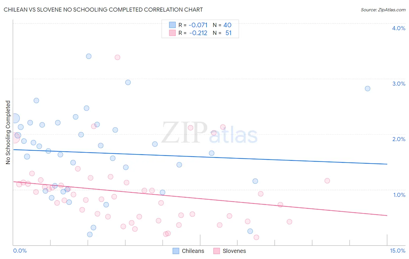 Chilean vs Slovene No Schooling Completed