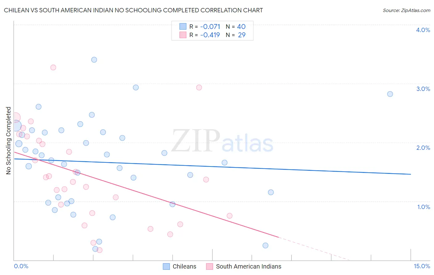 Chilean vs South American Indian No Schooling Completed