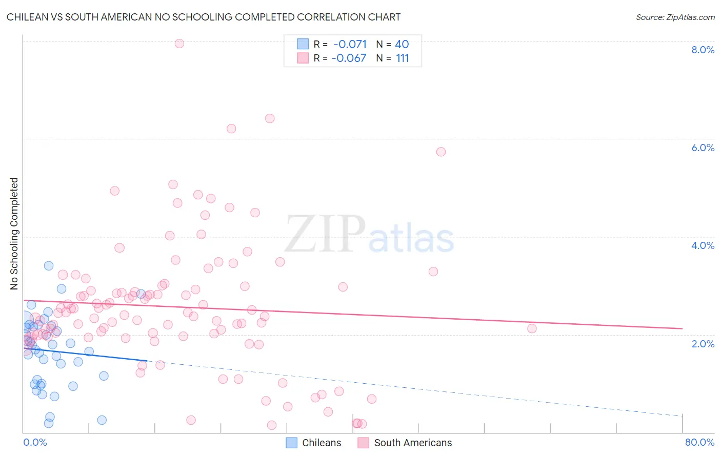 Chilean vs South American No Schooling Completed