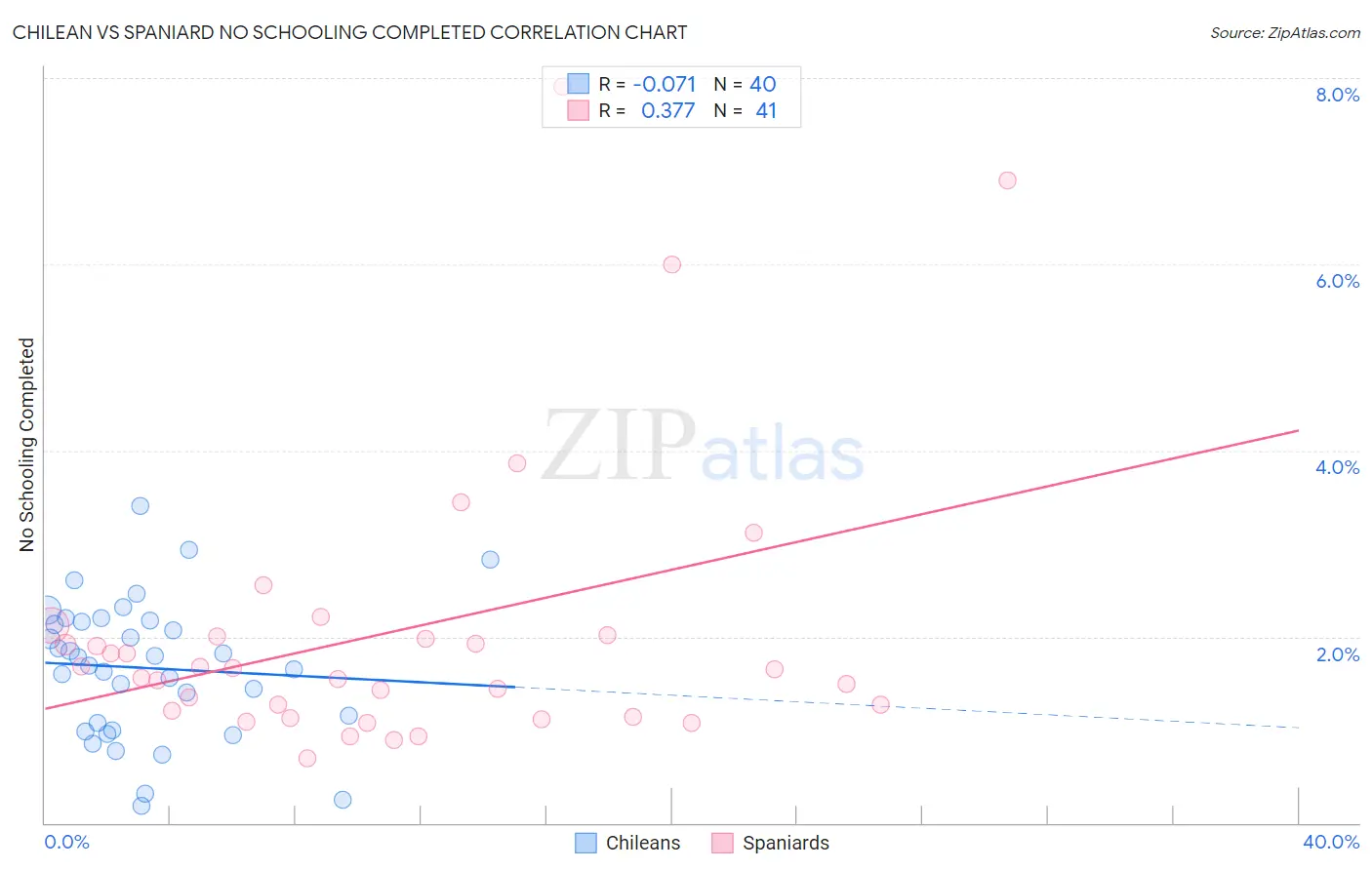 Chilean vs Spaniard No Schooling Completed