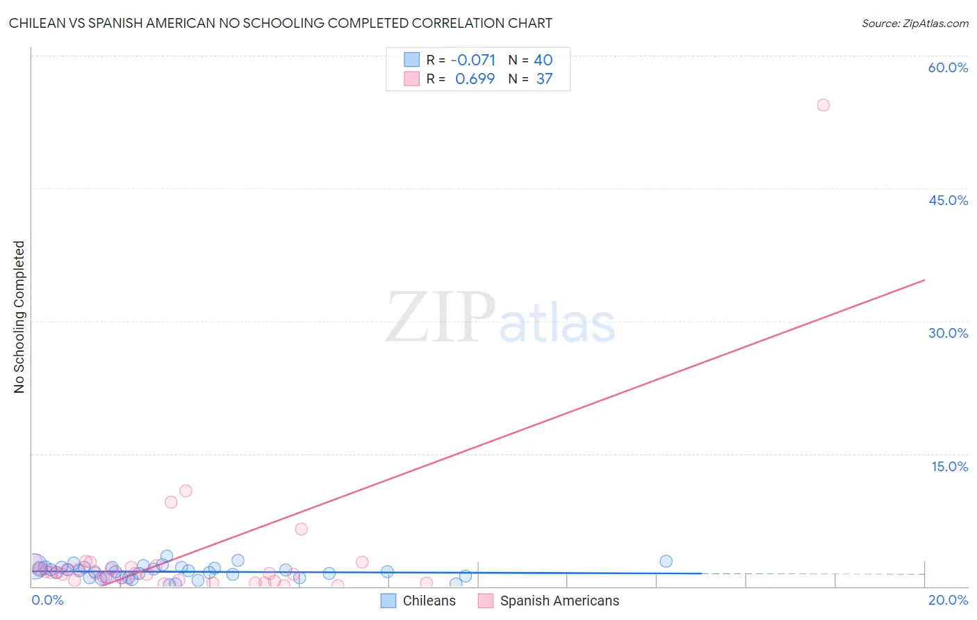 Chilean vs Spanish American No Schooling Completed