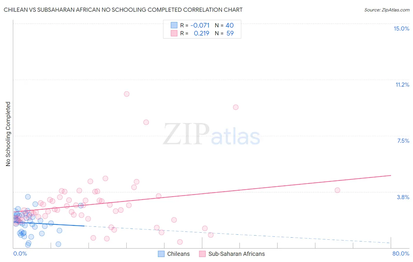 Chilean vs Subsaharan African No Schooling Completed