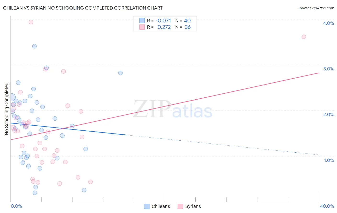 Chilean vs Syrian No Schooling Completed