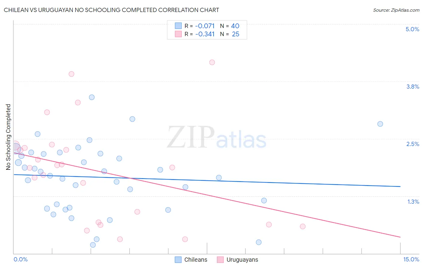 Chilean vs Uruguayan No Schooling Completed