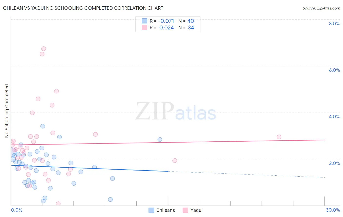 Chilean vs Yaqui No Schooling Completed