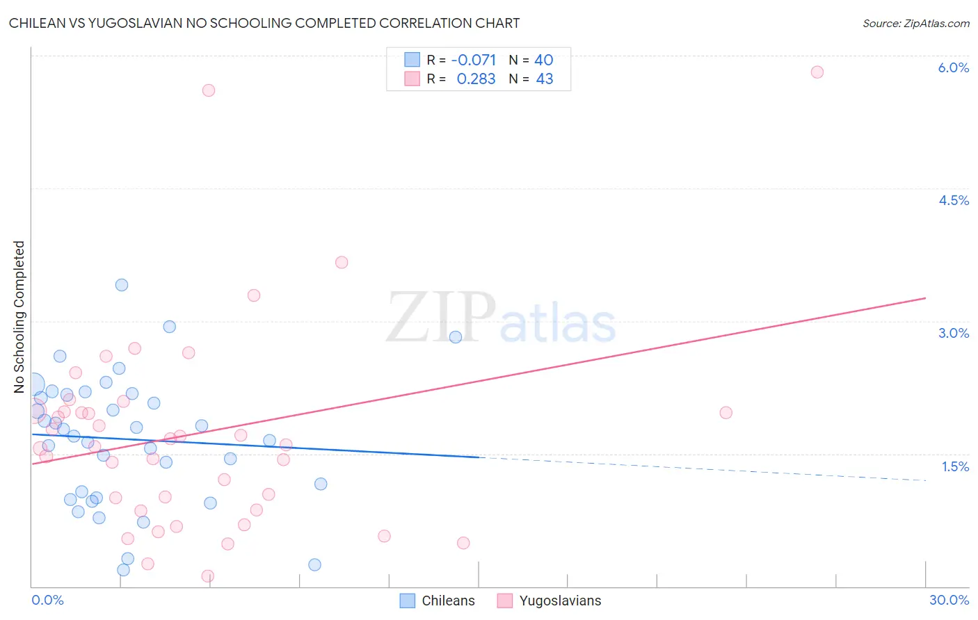 Chilean vs Yugoslavian No Schooling Completed