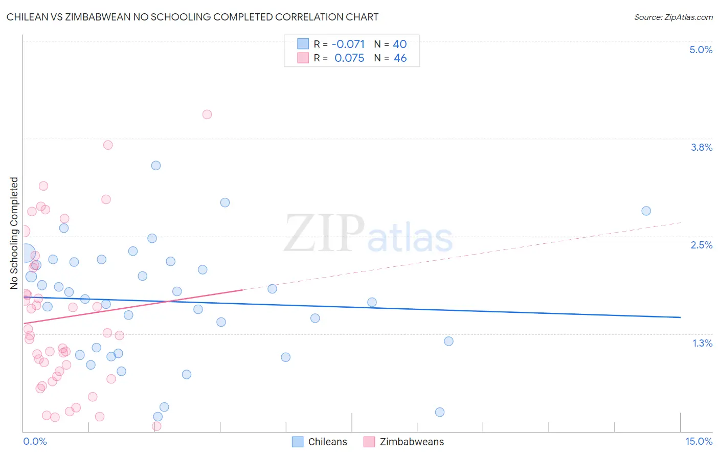 Chilean vs Zimbabwean No Schooling Completed