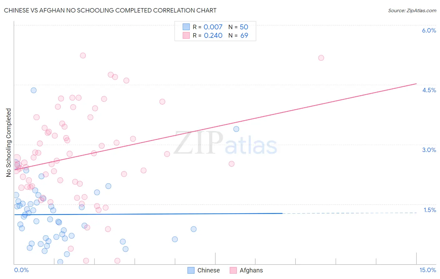 Chinese vs Afghan No Schooling Completed